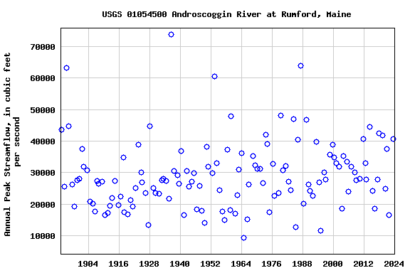 Graph of annual maximum streamflow at USGS 01054500 Androscoggin River at Rumford, Maine