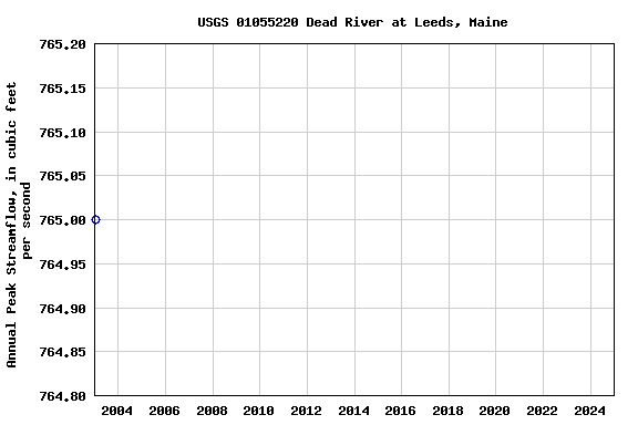 Graph of annual maximum streamflow at USGS 01055220 Dead River at Leeds, Maine