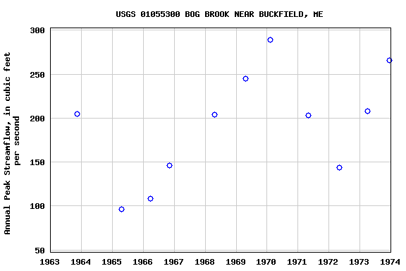 Graph of annual maximum streamflow at USGS 01055300 BOG BROOK NEAR BUCKFIELD, ME