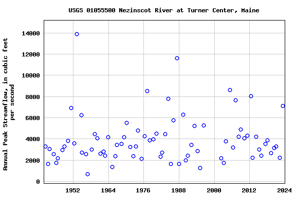 Graph of annual maximum streamflow at USGS 01055500 Nezinscot River at Turner Center, Maine