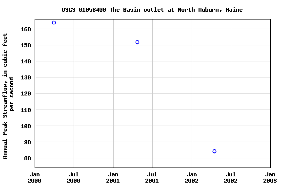 Graph of annual maximum streamflow at USGS 01056400 The Basin outlet at North Auburn, Maine