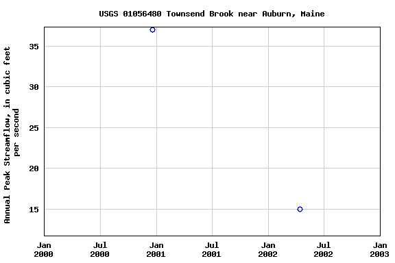 Graph of annual maximum streamflow at USGS 01056480 Townsend Brook near Auburn, Maine