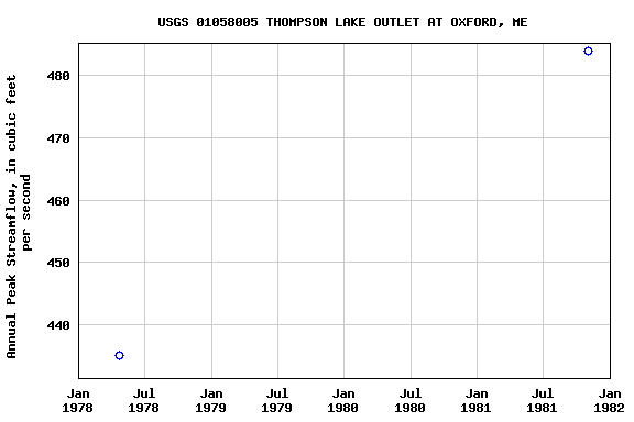 Graph of annual maximum streamflow at USGS 01058005 THOMPSON LAKE OUTLET AT OXFORD, ME