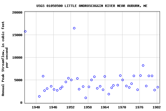 Graph of annual maximum streamflow at USGS 01058500 LITTLE ANDROSCOGGIN RIVER NEAR AUBURN, ME