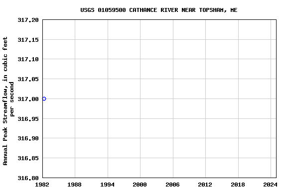 Graph of annual maximum streamflow at USGS 01059500 CATHANCE RIVER NEAR TOPSHAM, ME