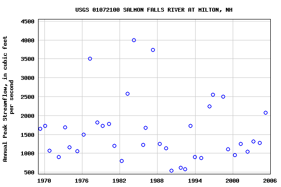 Graph of annual maximum streamflow at USGS 01072100 SALMON FALLS RIVER AT MILTON, NH