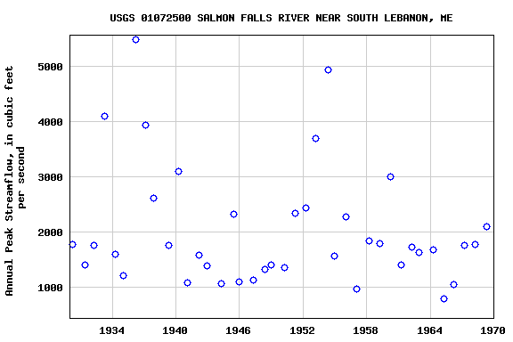 Graph of annual maximum streamflow at USGS 01072500 SALMON FALLS RIVER NEAR SOUTH LEBANON, ME