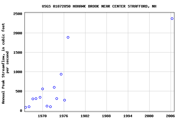 Graph of annual maximum streamflow at USGS 01072850 MOHAWK BROOK NEAR CENTER STRAFFORD, NH