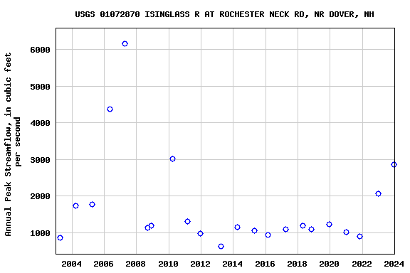 Graph of annual maximum streamflow at USGS 01072870 ISINGLASS R AT ROCHESTER NECK RD, NR DOVER, NH
