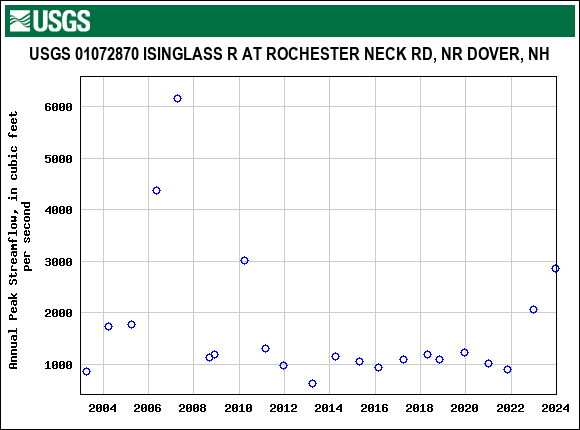 Graph of annual maximum streamflow at USGS 01072870 ISINGLASS R AT ROCHESTER NECK RD, NR DOVER, NH