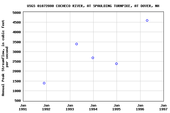 Graph of annual maximum streamflow at USGS 01072880 COCHECO RIVER, AT SPAULDING TURNPIKE, AT DOVER, NH