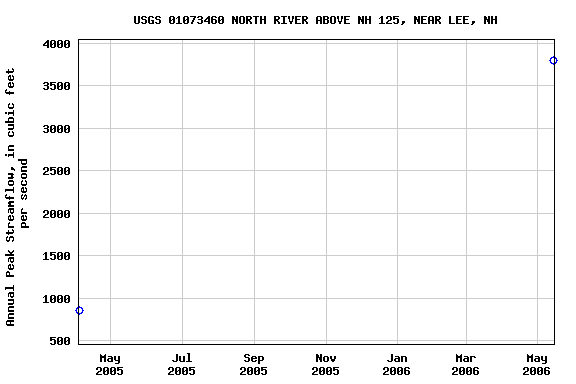 Graph of annual maximum streamflow at USGS 01073460 NORTH RIVER ABOVE NH 125, NEAR LEE, NH