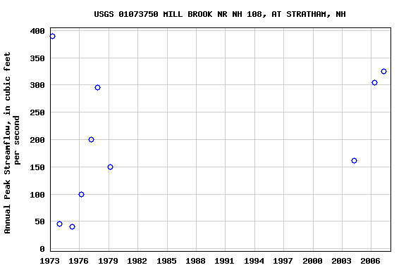 Graph of annual maximum streamflow at USGS 01073750 MILL BROOK NR NH 108, AT STRATHAM, NH