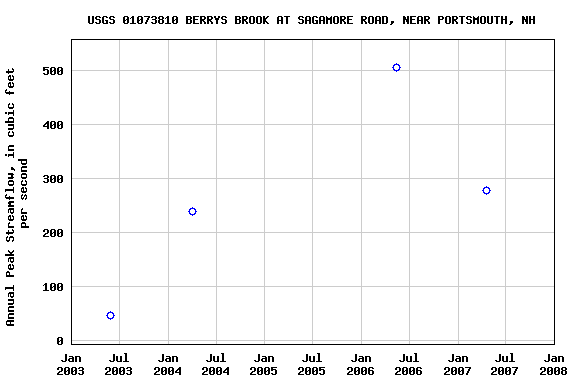 Graph of annual maximum streamflow at USGS 01073810 BERRYS BROOK AT SAGAMORE ROAD, NEAR PORTSMOUTH, NH