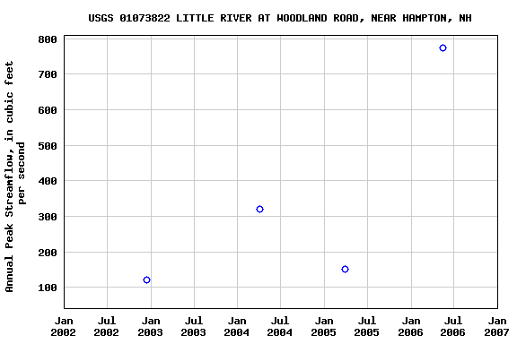 Graph of annual maximum streamflow at USGS 01073822 LITTLE RIVER AT WOODLAND ROAD, NEAR HAMPTON, NH