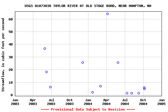 Graph of streamflow measurement data at USGS 01073838 TAYLOR RIVER AT OLD STAGE ROAD, NEAR HAMPTON, NH