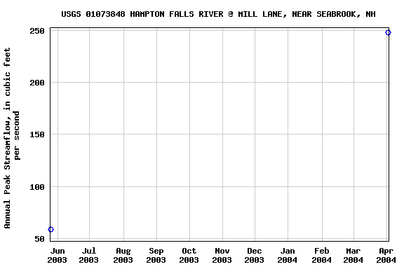 Graph of annual maximum streamflow at USGS 01073848 HAMPTON FALLS RIVER @ MILL LANE, NEAR SEABROOK, NH