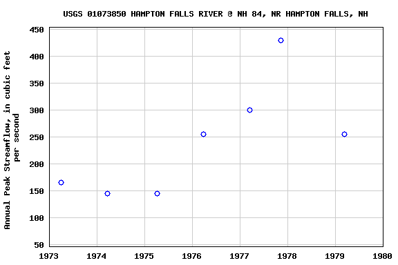 Graph of annual maximum streamflow at USGS 01073850 HAMPTON FALLS RIVER @ NH 84, NR HAMPTON FALLS, NH