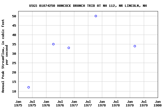 Graph of annual maximum streamflow at USGS 01074250 HANCOCK BRANCH TRIB AT NH 112, NR LINCOLN, NH