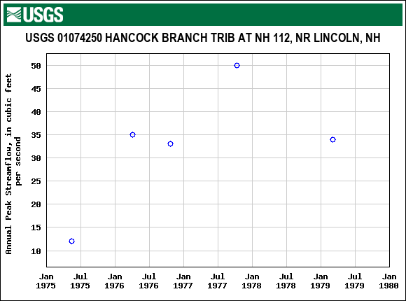 Graph of annual maximum streamflow at USGS 01074250 HANCOCK BRANCH TRIB AT NH 112, NR LINCOLN, NH