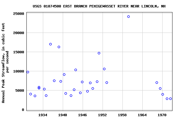 Graph of annual maximum streamflow at USGS 01074500 EAST BRANCH PEMIGEWASSET RIVER NEAR LINCOLN, NH