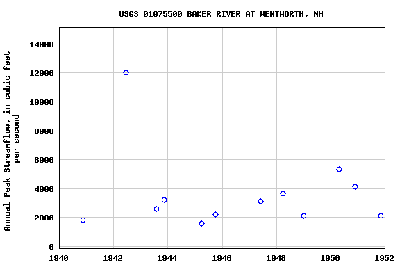 Graph of annual maximum streamflow at USGS 01075500 BAKER RIVER AT WENTWORTH, NH