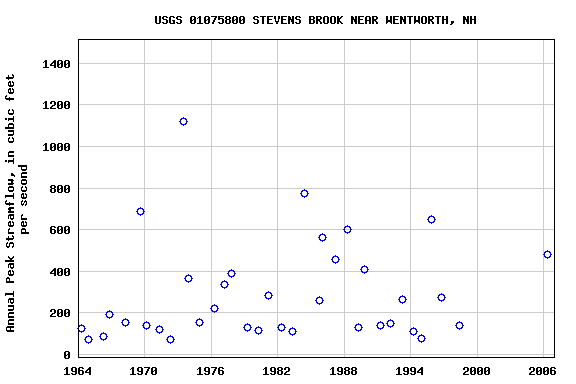 Graph of annual maximum streamflow at USGS 01075800 STEVENS BROOK NEAR WENTWORTH, NH