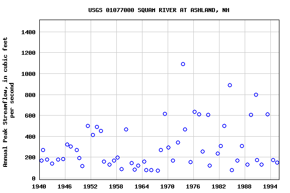 Graph of annual maximum streamflow at USGS 01077000 SQUAM RIVER AT ASHLAND, NH