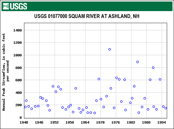 Graph of annual maximum streamflow at USGS 01077000 SQUAM RIVER AT ASHLAND, NH