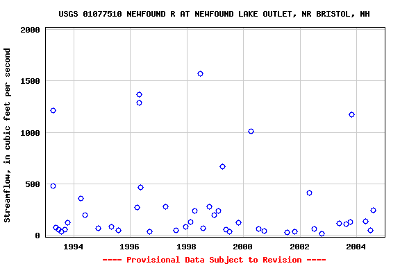 Graph of streamflow measurement data at USGS 01077510 NEWFOUND R AT NEWFOUND LAKE OUTLET, NR BRISTOL, NH