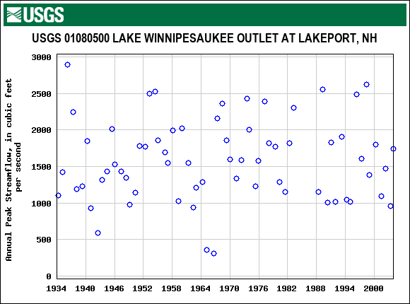 Graph of annual maximum streamflow at USGS 01080500 LAKE WINNIPESAUKEE OUTLET AT LAKEPORT, NH