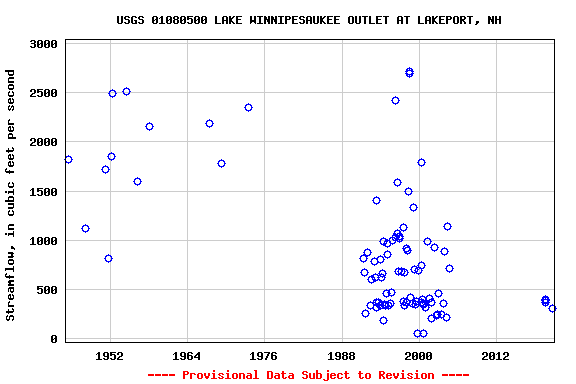 Graph of streamflow measurement data at USGS 01080500 LAKE WINNIPESAUKEE OUTLET AT LAKEPORT, NH