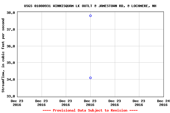 Graph of streamflow measurement data at USGS 01080931 WINNISQUAM LK OUTLT @ JAMESTOWN RD, @ LOCHMERE, NH