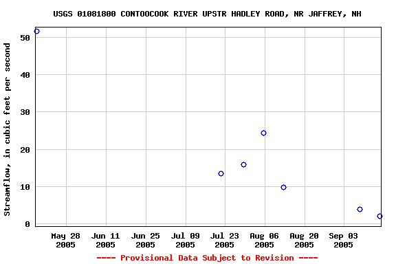 Graph of streamflow measurement data at USGS 01081800 CONTOOCOOK RIVER UPSTR HADLEY ROAD, NR JAFFREY, NH