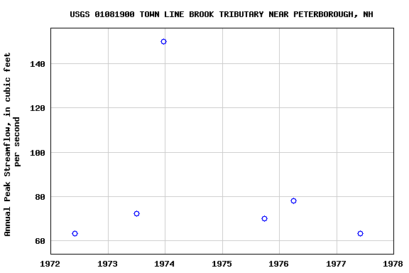 Graph of annual maximum streamflow at USGS 01081900 TOWN LINE BROOK TRIBUTARY NEAR PETERBOROUGH, NH