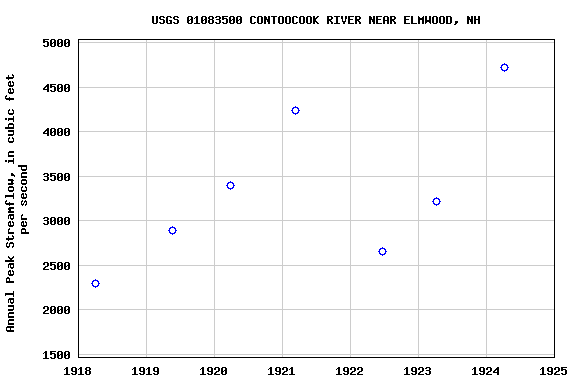 Graph of annual maximum streamflow at USGS 01083500 CONTOOCOOK RIVER NEAR ELMWOOD, NH