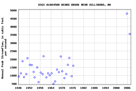 Graph of annual maximum streamflow at USGS 01084500 BEARD BROOK NEAR HILLSBORO, NH