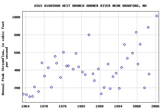 Graph of annual maximum streamflow at USGS 01085800 WEST BRANCH WARNER RIVER NEAR BRADFORD, NH