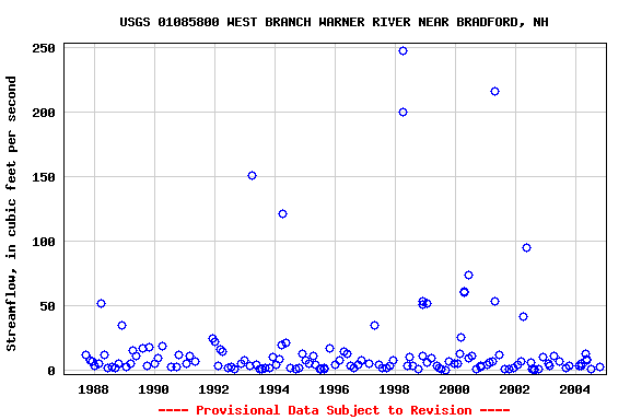 Graph of streamflow measurement data at USGS 01085800 WEST BRANCH WARNER RIVER NEAR BRADFORD, NH