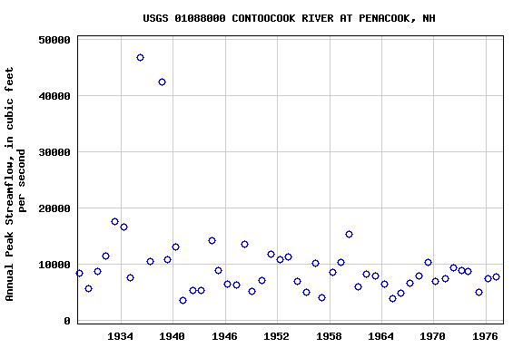 Graph of annual maximum streamflow at USGS 01088000 CONTOOCOOK RIVER AT PENACOOK, NH