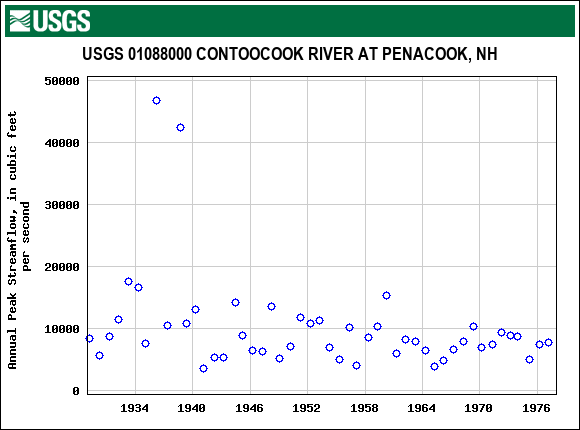 Graph of annual maximum streamflow at USGS 01088000 CONTOOCOOK RIVER AT PENACOOK, NH