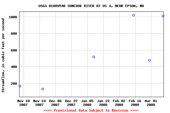 Graph of streamflow measurement data at USGS 01089540 SUNCOOK RIVER AT US 4, NEAR EPSOM, NH