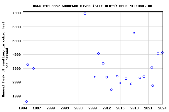 Graph of annual maximum streamflow at USGS 01093852 SOUHEGAN RIVER (SITE WLR-1) NEAR MILFORD, NH