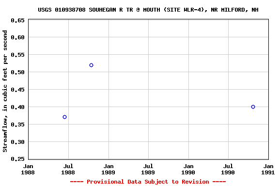 Graph of streamflow measurement data at USGS 010938708 SOUHEGAN R TR @ MOUTH (SITE WLR-4), NR MILFORD, NH