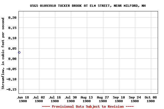 Graph of streamflow measurement data at USGS 01093910 TUCKER BROOK AT ELM STREET, NEAR MILFORD, NH