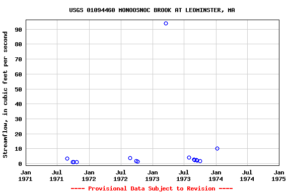 Graph of streamflow measurement data at USGS 01094460 MONOOSNOC BROOK AT LEOMINSTER, MA