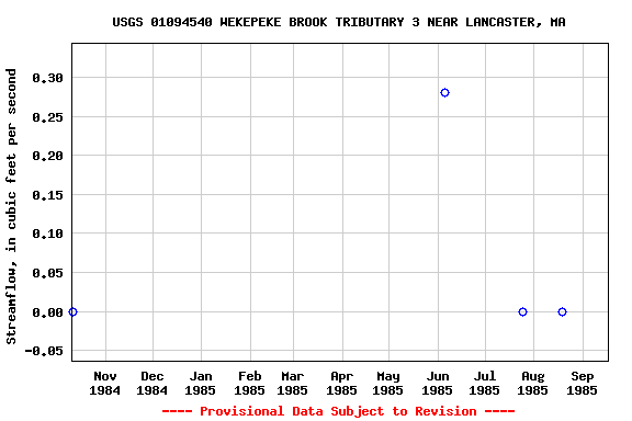 Graph of streamflow measurement data at USGS 01094540 WEKEPEKE BROOK TRIBUTARY 3 NEAR LANCASTER, MA