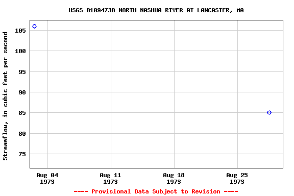 Graph of streamflow measurement data at USGS 01094730 NORTH NASHUA RIVER AT LANCASTER, MA