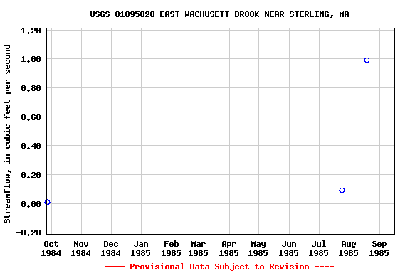 Graph of streamflow measurement data at USGS 01095020 EAST WACHUSETT BROOK NEAR STERLING, MA