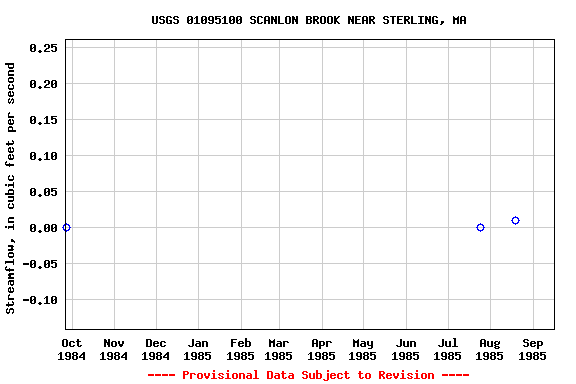 Graph of streamflow measurement data at USGS 01095100 SCANLON BROOK NEAR STERLING, MA